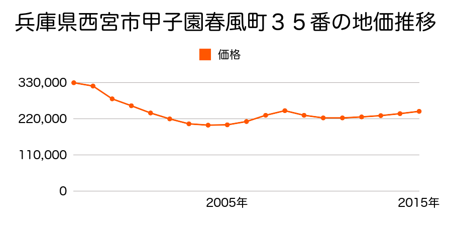 兵庫県西宮市甲子園春風町３５番の地価推移のグラフ