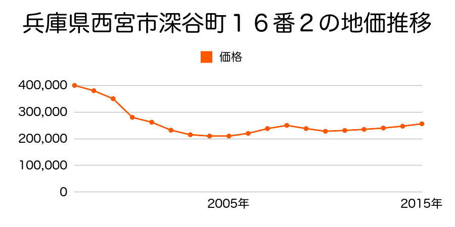 兵庫県西宮市深谷町８３番３の地価推移のグラフ
