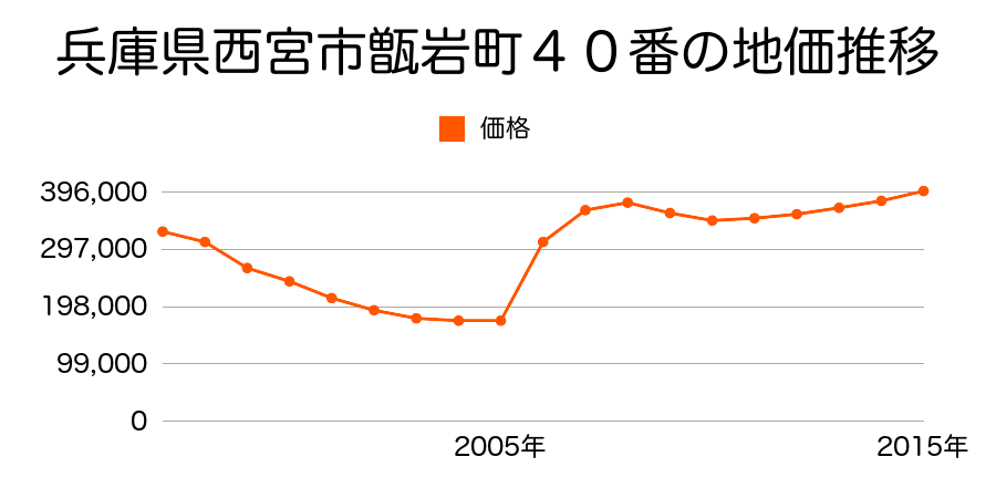 兵庫県西宮市甲風園２丁目１７２番の地価推移のグラフ