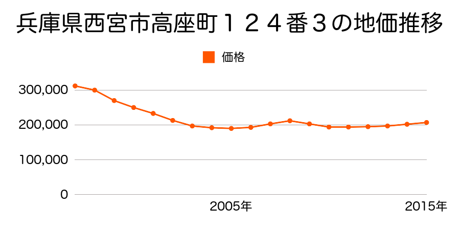 兵庫県西宮市高座町１２４番３の地価推移のグラフ