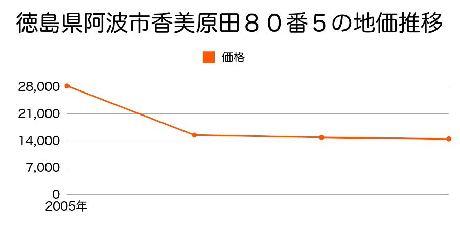 徳島県阿波市阿波町下喜来南６番２１の地価推移のグラフ
