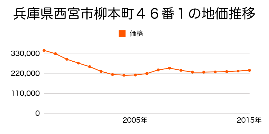 兵庫県西宮市神垣町５０番７の地価推移のグラフ