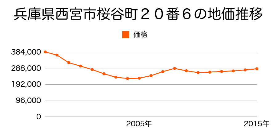 兵庫県西宮市桜谷町２０番６の地価推移のグラフ