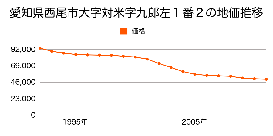 愛知県西尾市大字対米字九郎左１番２の地価推移のグラフ