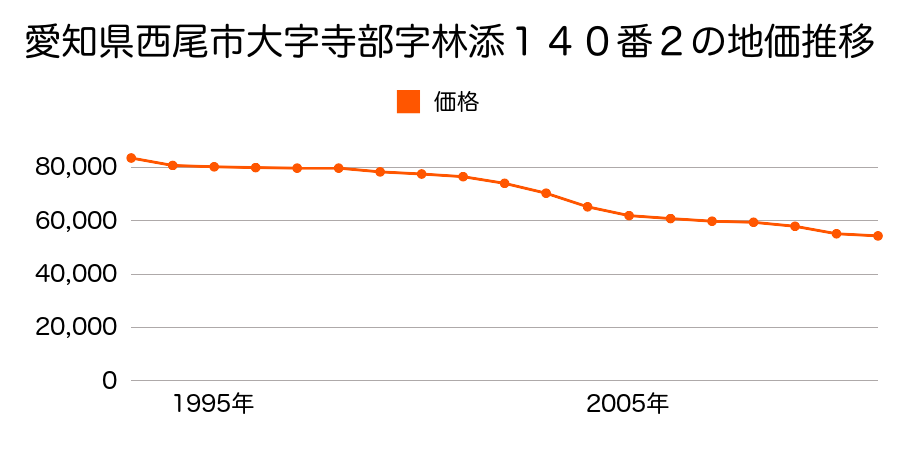 愛知県西尾市大字寺部字林添１４０番２の地価推移のグラフ