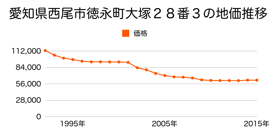 愛知県西尾市上矢田町郷後１０１番２の地価推移のグラフ