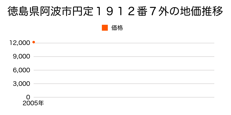 徳島県阿波市円定１９１２番７外の地価推移のグラフ