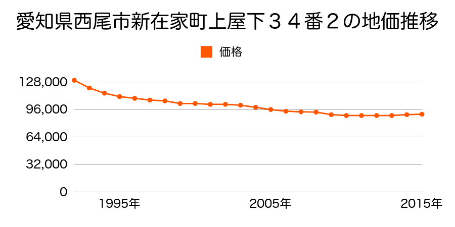 愛知県西尾市新在家１丁目３２番の地価推移のグラフ