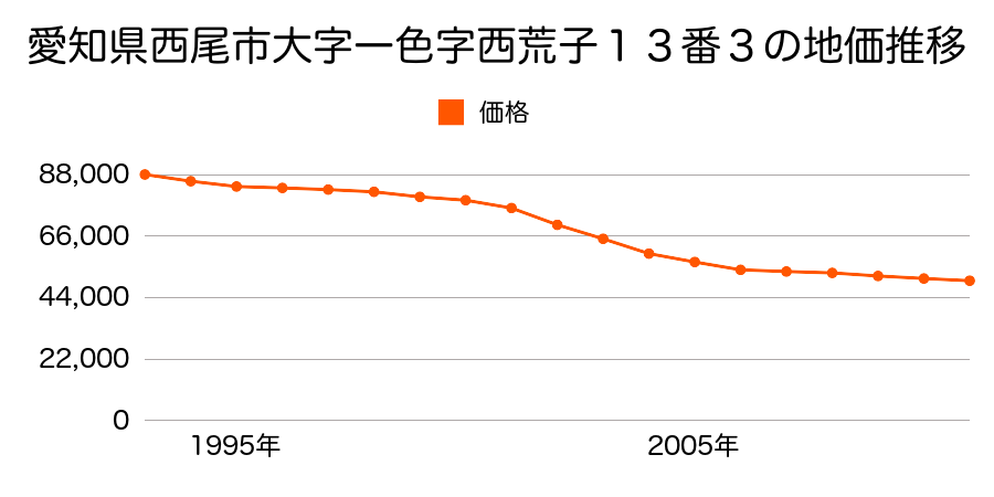 愛知県西尾市大字一色字西荒子１３番３の地価推移のグラフ