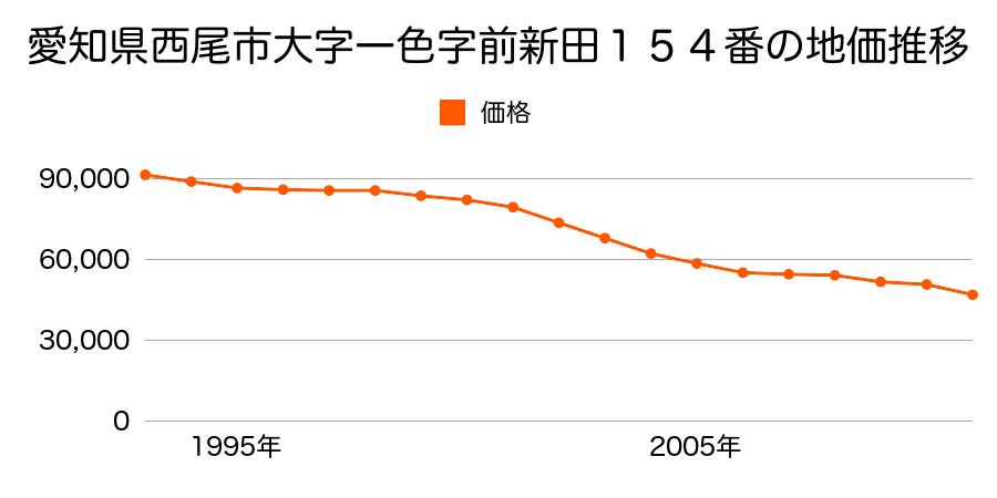 愛知県西尾市大字赤羽字水出１７番１の地価推移のグラフ