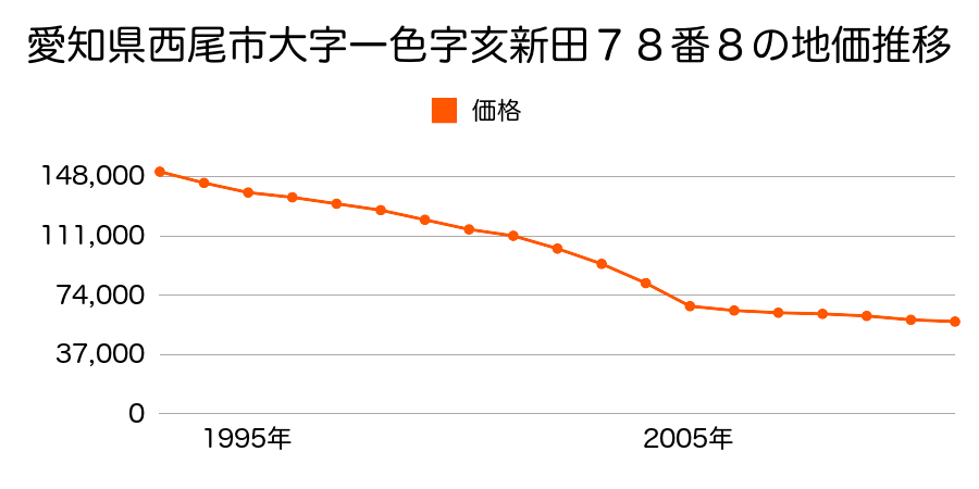愛知県西尾市大字前野字東浦１４番１の地価推移のグラフ