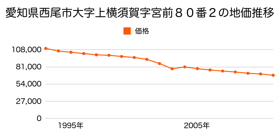 愛知県西尾市大字上横須賀字菱池２２番６の地価推移のグラフ