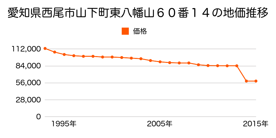 愛知県西尾市中畑町前山１０３番５の地価推移のグラフ