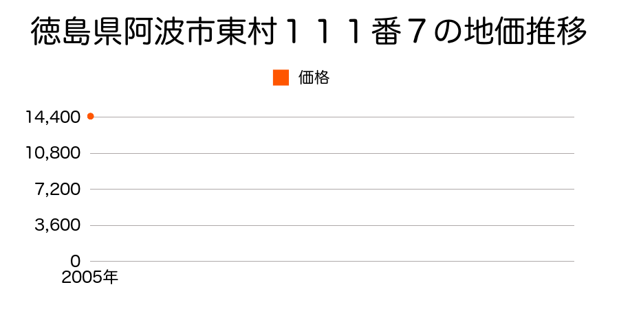 徳島県阿波市東村１１１番７の地価推移のグラフ