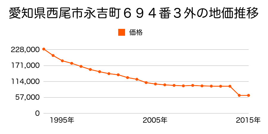 愛知県西尾市吉良町上横須賀菱池２２番６の地価推移のグラフ