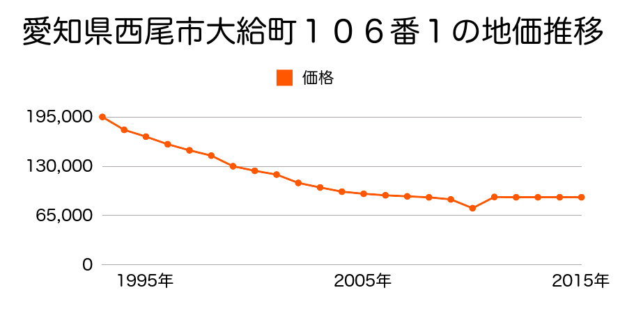 愛知県西尾市寄住町東浦９７番外の地価推移のグラフ