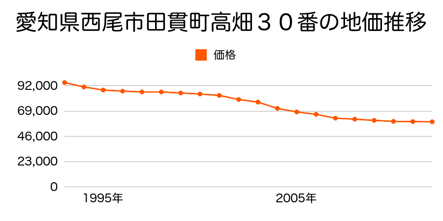 愛知県西尾市中畑町前山１０３番５の地価推移のグラフ