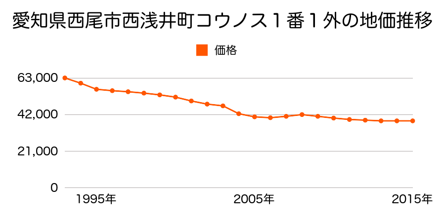 愛知県西尾市西浅井町コウノス１番１外の地価推移のグラフ