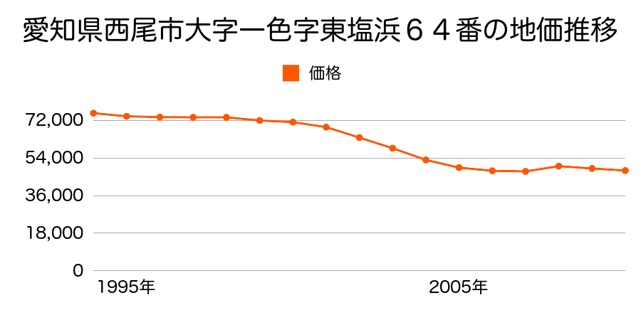 愛知県西尾市大字赤羽字水出１７番１の地価推移のグラフ