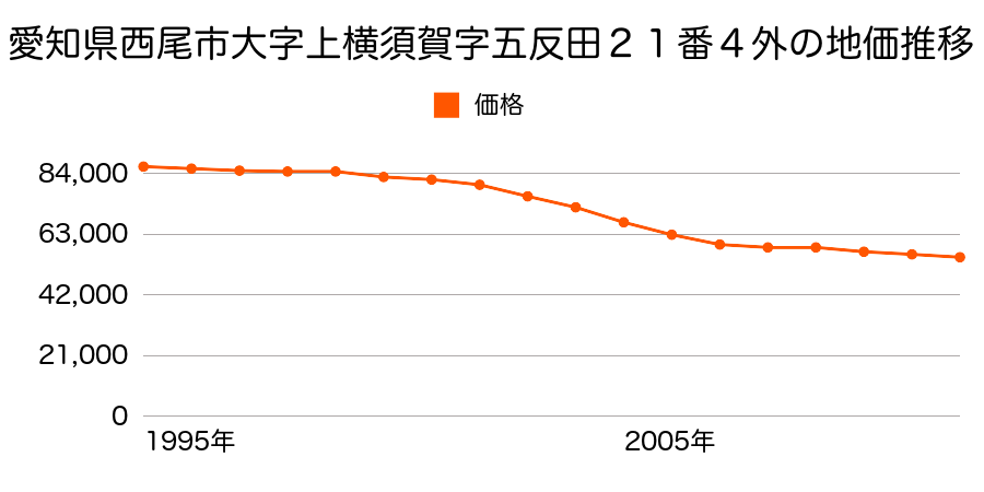 愛知県西尾市大字上横須賀字五反田２１番４外の地価推移のグラフ