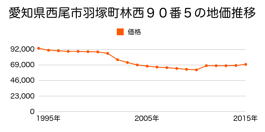 愛知県西尾市米津町白沢１０６番４外の地価推移のグラフ