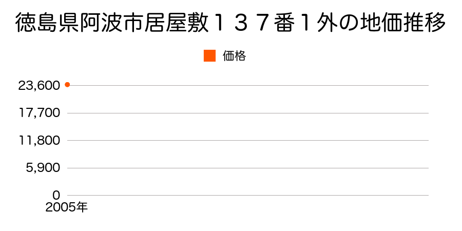 徳島県阿波市居屋敷１３７番１外の地価推移のグラフ