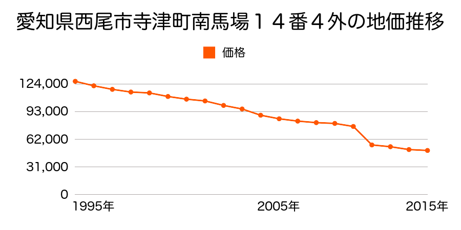愛知県西尾市東幡豆町森４番１の地価推移のグラフ