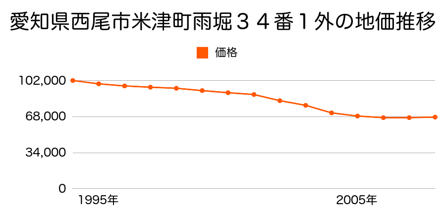 愛知県西尾市米津町雨堀３４番１外の地価推移のグラフ