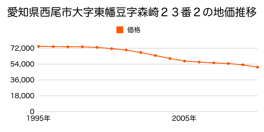 愛知県西尾市大字東幡豆字森崎２３番２の地価推移のグラフ