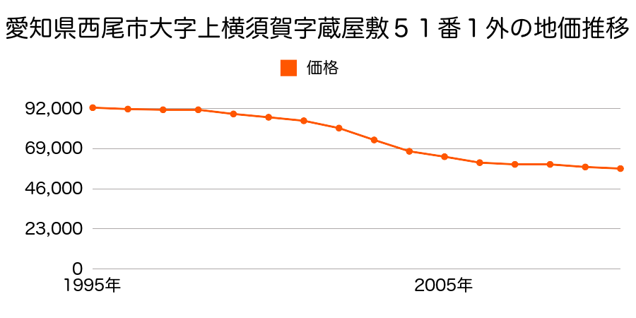 愛知県西尾市大字上横須賀字蔵屋敷５１番１外の地価推移のグラフ