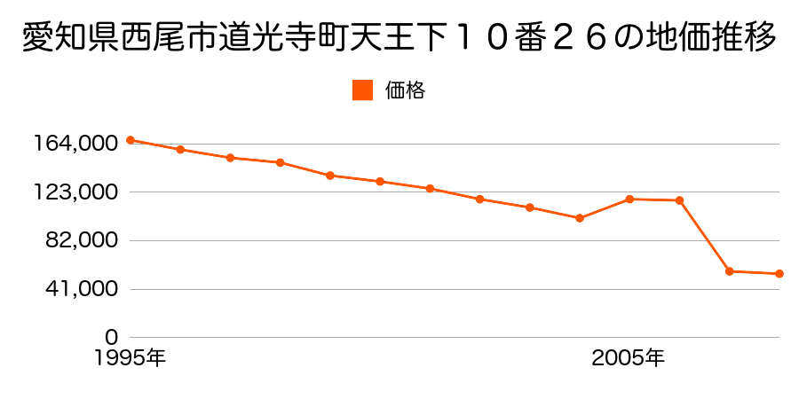 愛知県西尾市米津町久手４９番６外の地価推移のグラフ