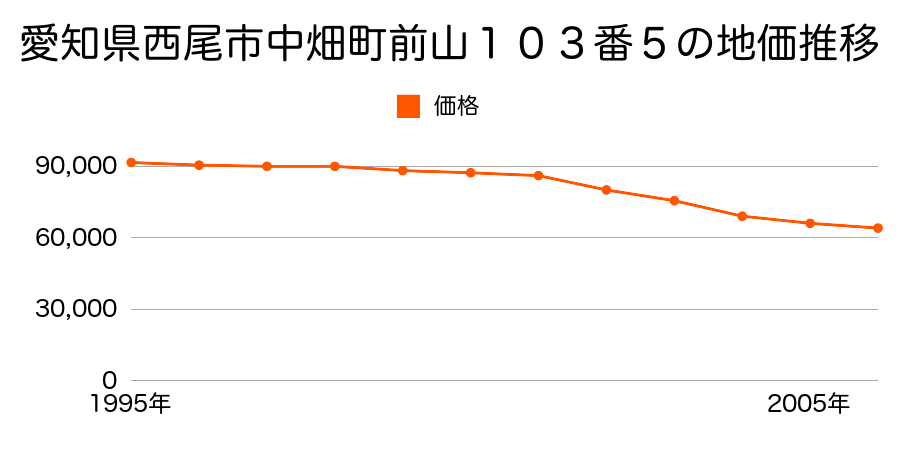 愛知県西尾市中畑町前山１０３番５の地価推移のグラフ