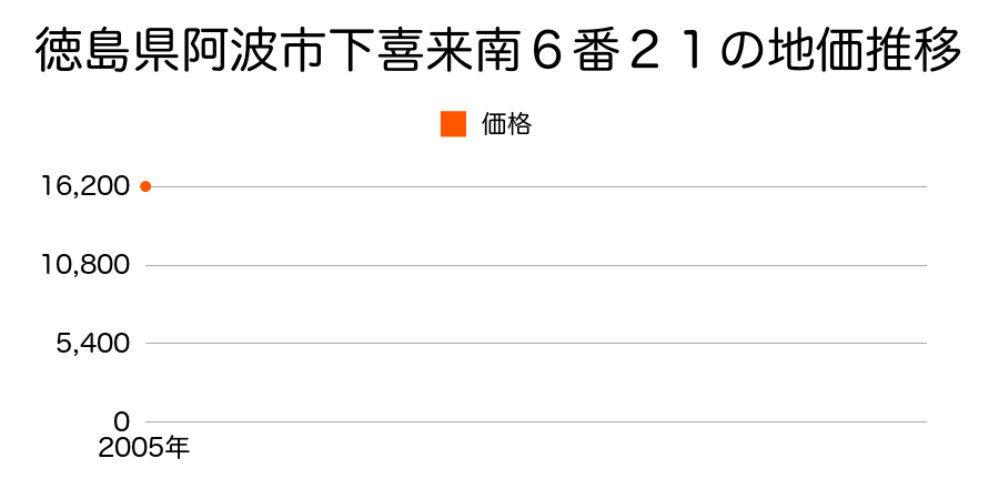徳島県阿波市下喜来南６番２１の地価推移のグラフ