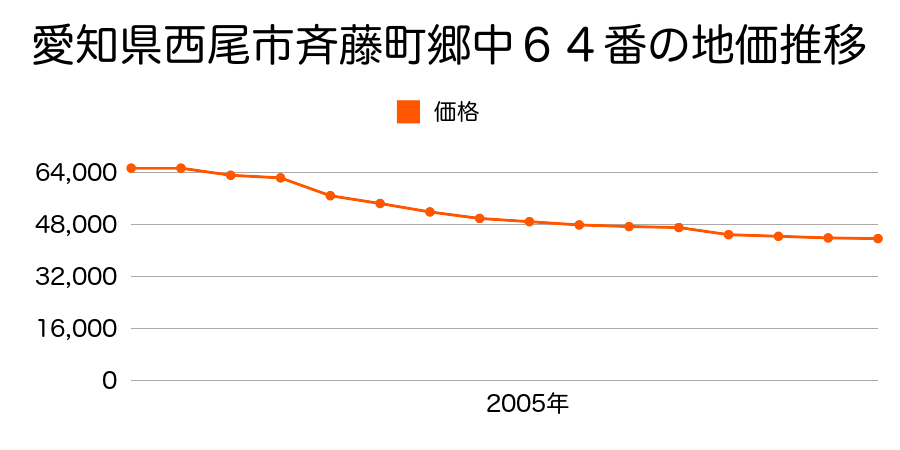 愛知県西尾市斎藤町郷中６４番の地価推移のグラフ