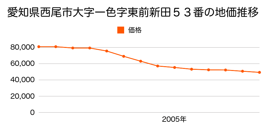 愛知県西尾市大字一色字東前新田５３番の地価推移のグラフ