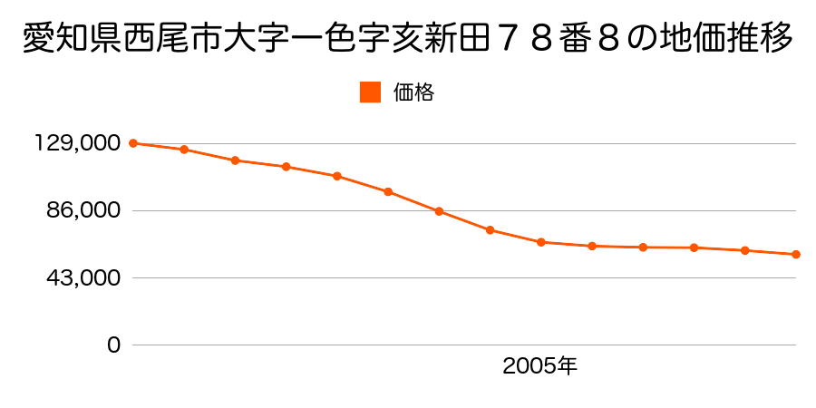 愛知県西尾市大字前野字東浦１４番１の地価推移のグラフ