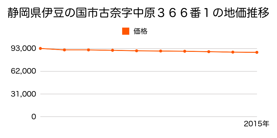 静岡県伊豆の国市古奈字中原３６６番１の地価推移のグラフ