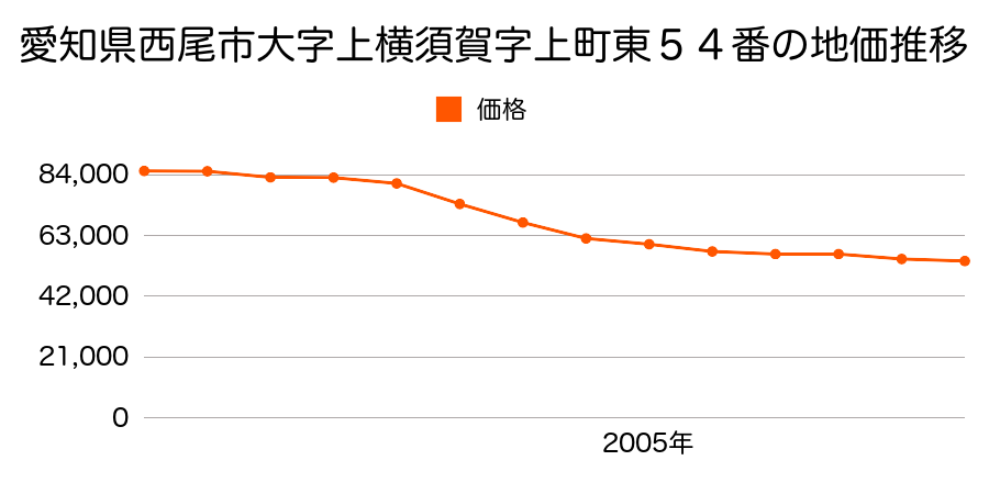 愛知県西尾市大字上横須賀字上町東５４番の地価推移のグラフ