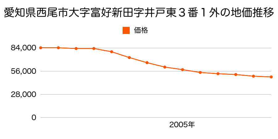 愛知県西尾市大字富好新田字井戸東３番１外の地価推移のグラフ