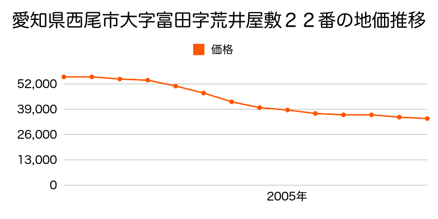 愛知県西尾市大字富田字荒井屋敷２２番の地価推移のグラフ