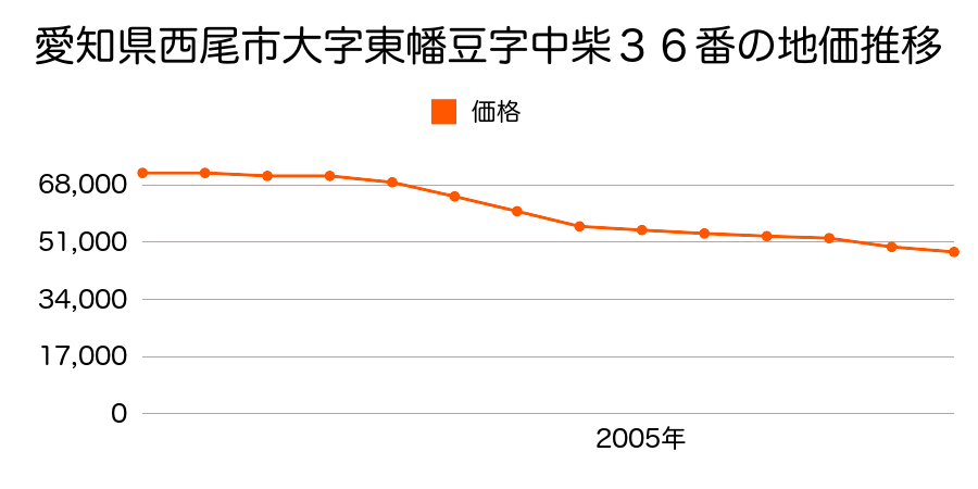 愛知県西尾市大字東幡豆字中柴３６番の地価推移のグラフ