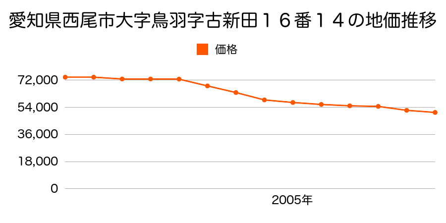 愛知県西尾市大字鳥羽字古新田１６番１４の地価推移のグラフ