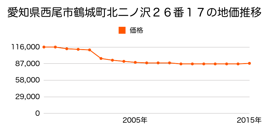 愛知県西尾市鶴城町北二ノ沢２６番１７の地価推移のグラフ