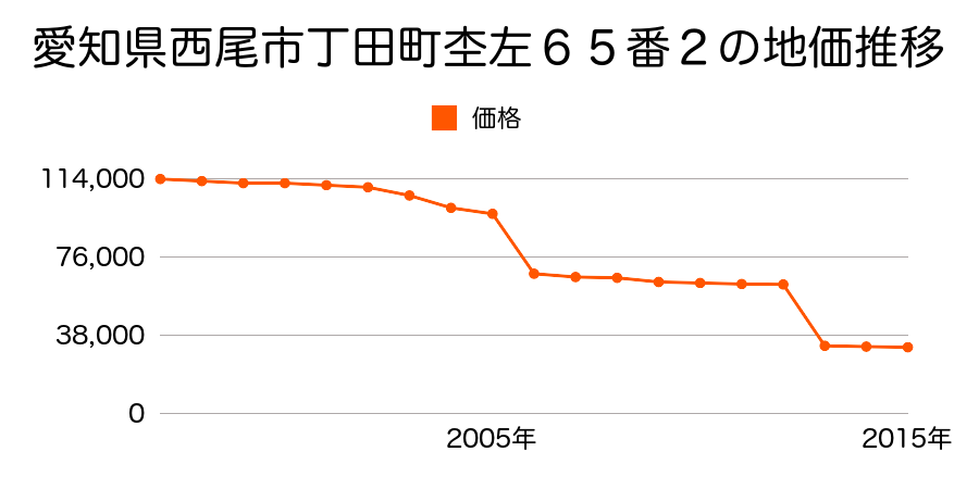 愛知県西尾市吉良町富田荒井屋敷２２番の地価推移のグラフ