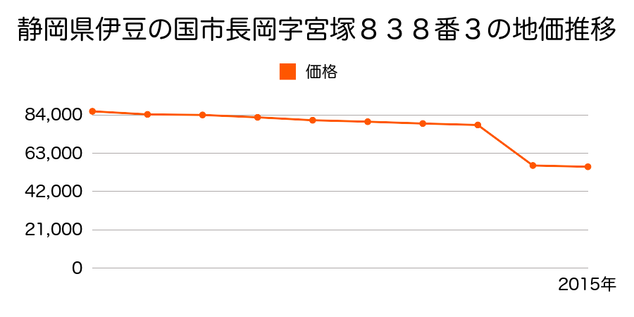 静岡県伊豆の国市韮山多田字上町７０５番１の地価推移のグラフ