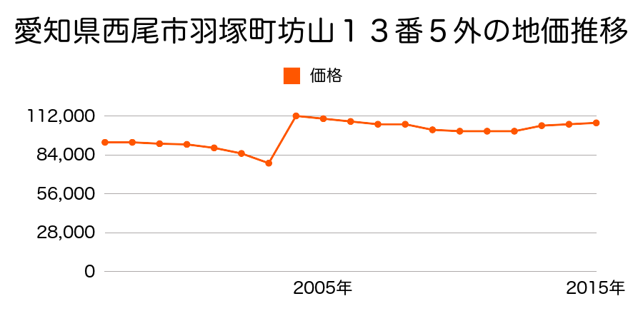 愛知県西尾市高畠町６丁目５１番２の地価推移のグラフ