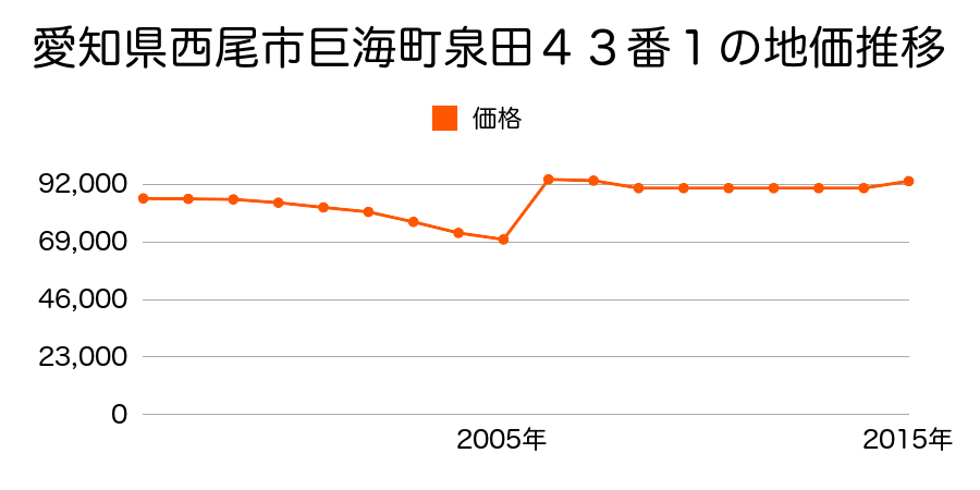 愛知県西尾市丁田町杢左６５番２の地価推移のグラフ