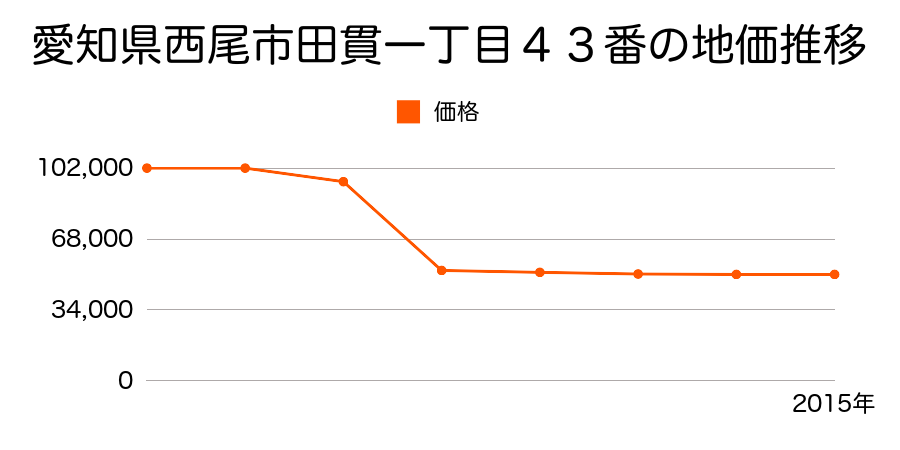 愛知県西尾市吉良町下横須賀東下河原４６番１外の地価推移のグラフ