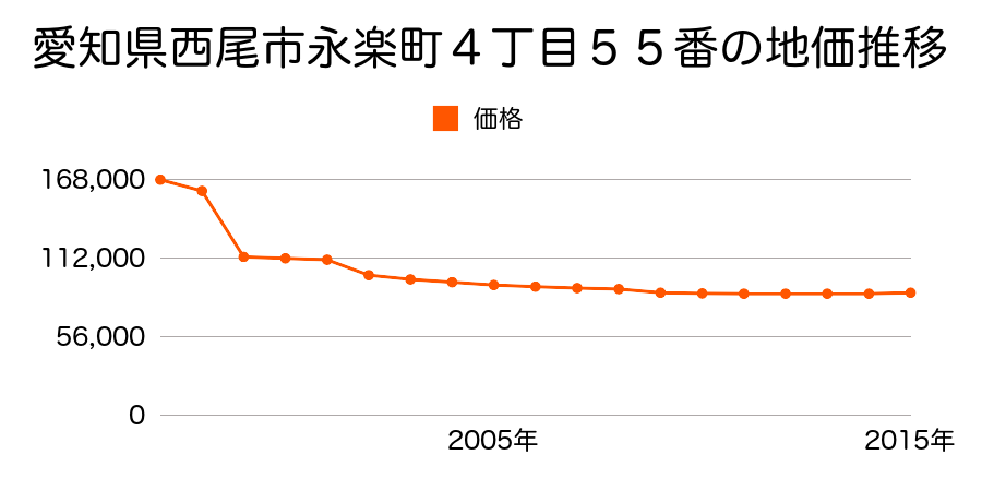 愛知県西尾市今川町御堂東３番６外の地価推移のグラフ