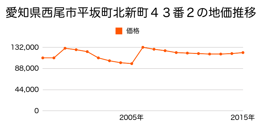 愛知県西尾市花ノ木町３丁目１６番１外の地価推移のグラフ